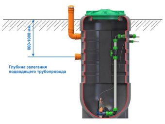 Комплектные КНС Родлекс Памп S с насосом Педролло Зхм 24/10